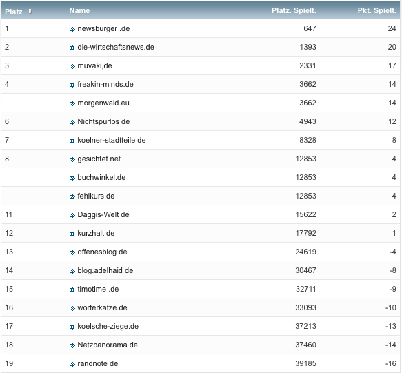 netzliga Saison 2019/20 12. Spieltag netzliga Saison 2019/20 12. Spieltag