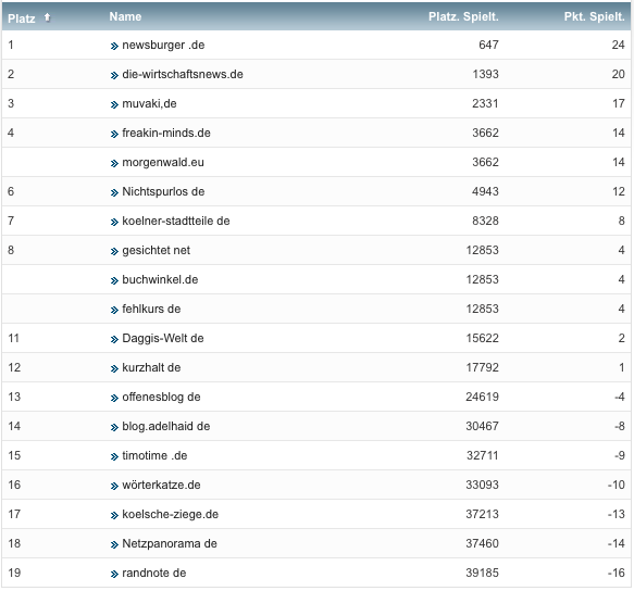 netzliga Saison 2019/20 12. Spieltag