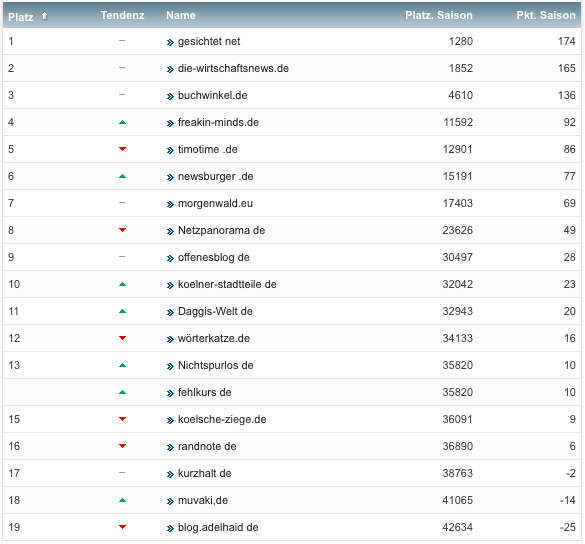 netzliga Saison 2019/20 12. Spieltag