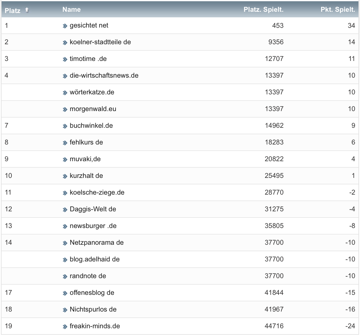 netzliga Saison 2019/20 15. Spieltag