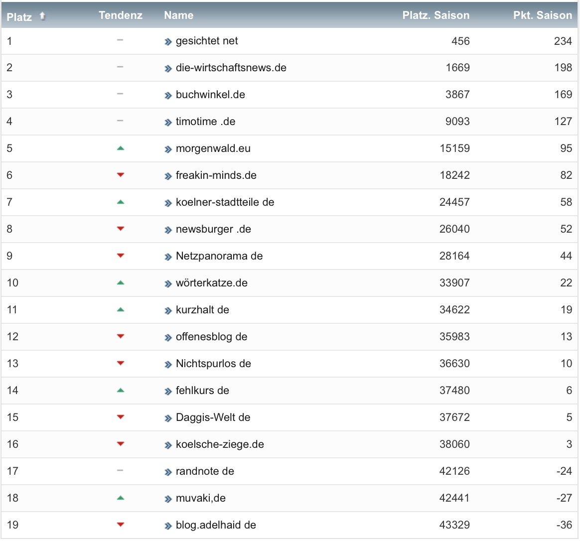 netzliga Saison 2019/20 15. Spieltag netzliga Saison 2019/20 15. Spieltag
