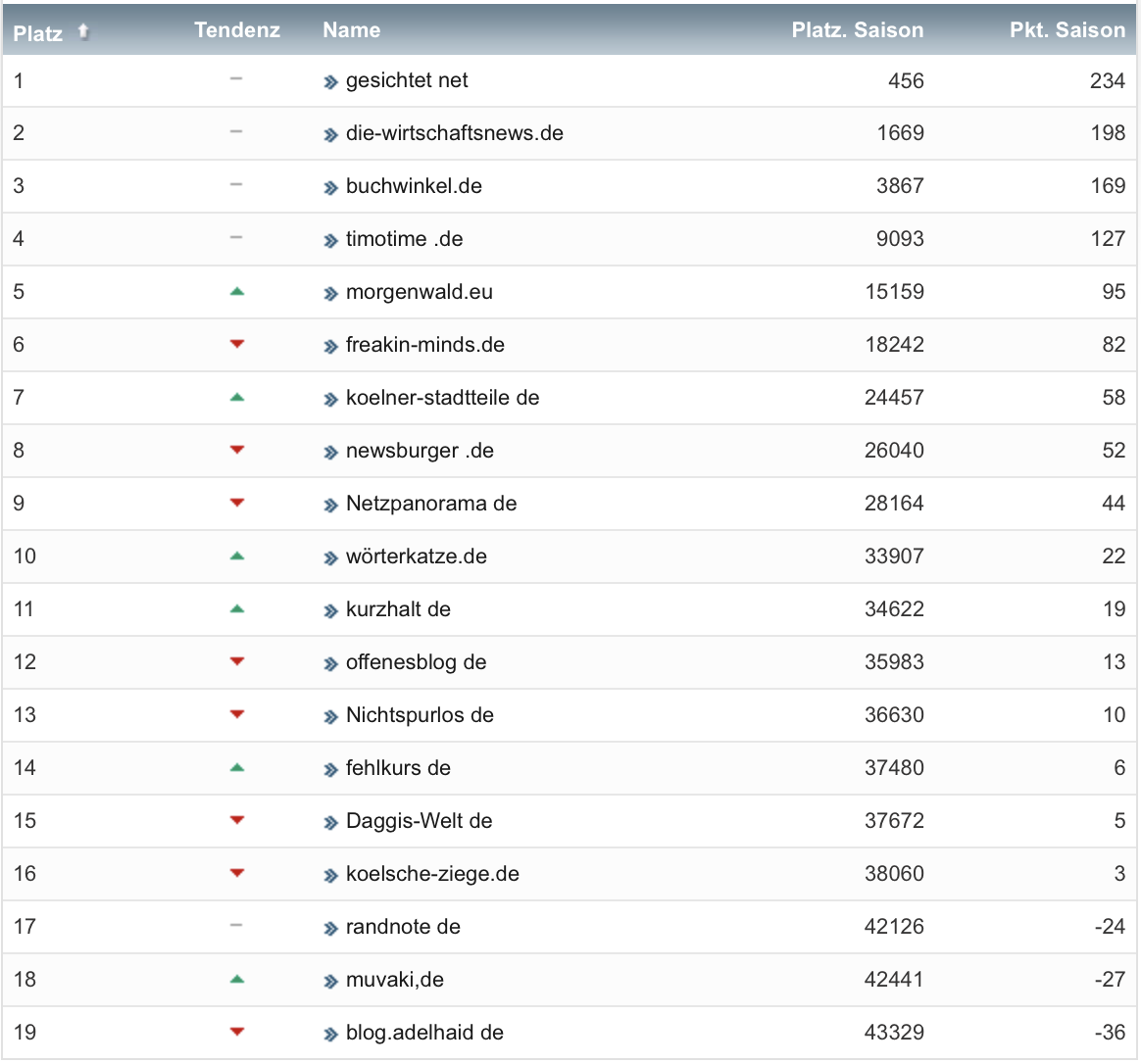 netzliga Saison 2019/20 15. Spieltag