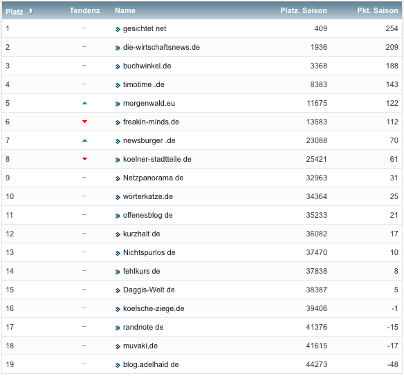 netzliga Saison 2019/20 17. Spieltag netzliga Saison 2019/20 17. Spieltag