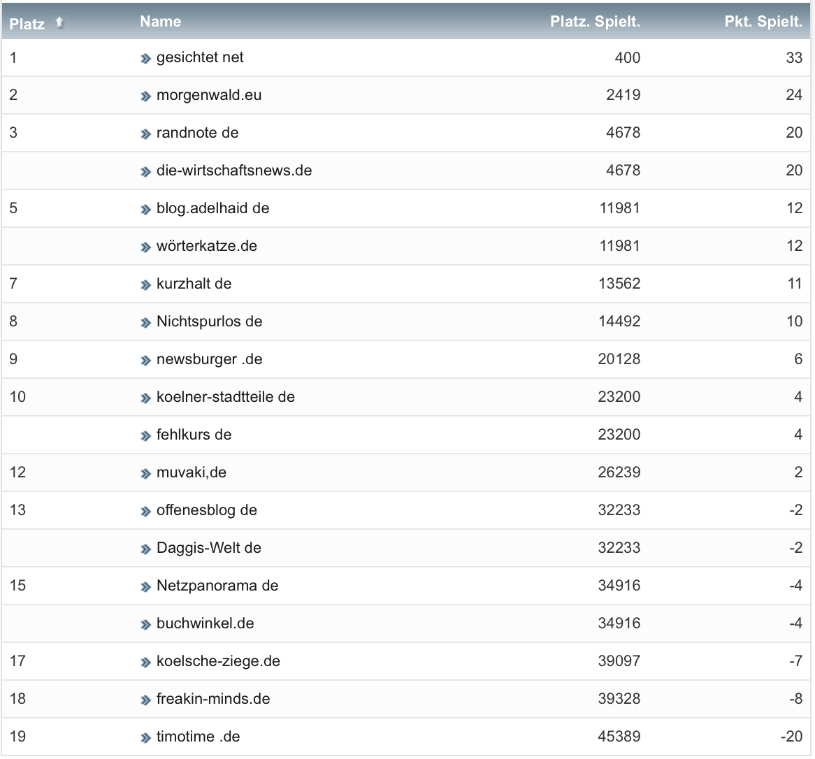 netzliga Saison 2019/20 19. Spieltag netzliga Saison 2019/20 19. Spieltag