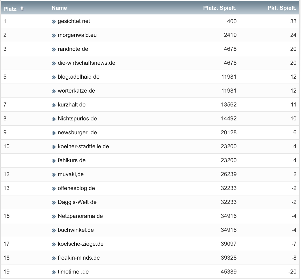 netzliga Saison 2019/20 19. Spieltag