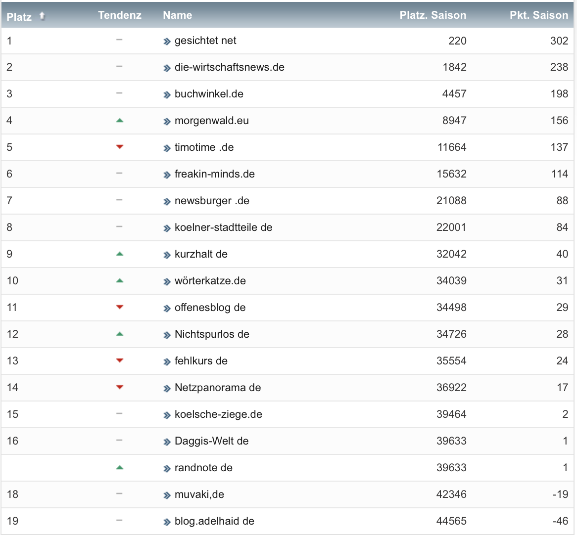 netzliga Saison 2019/20 19. Spieltag netzliga Saison 2019/20 19. Spieltag