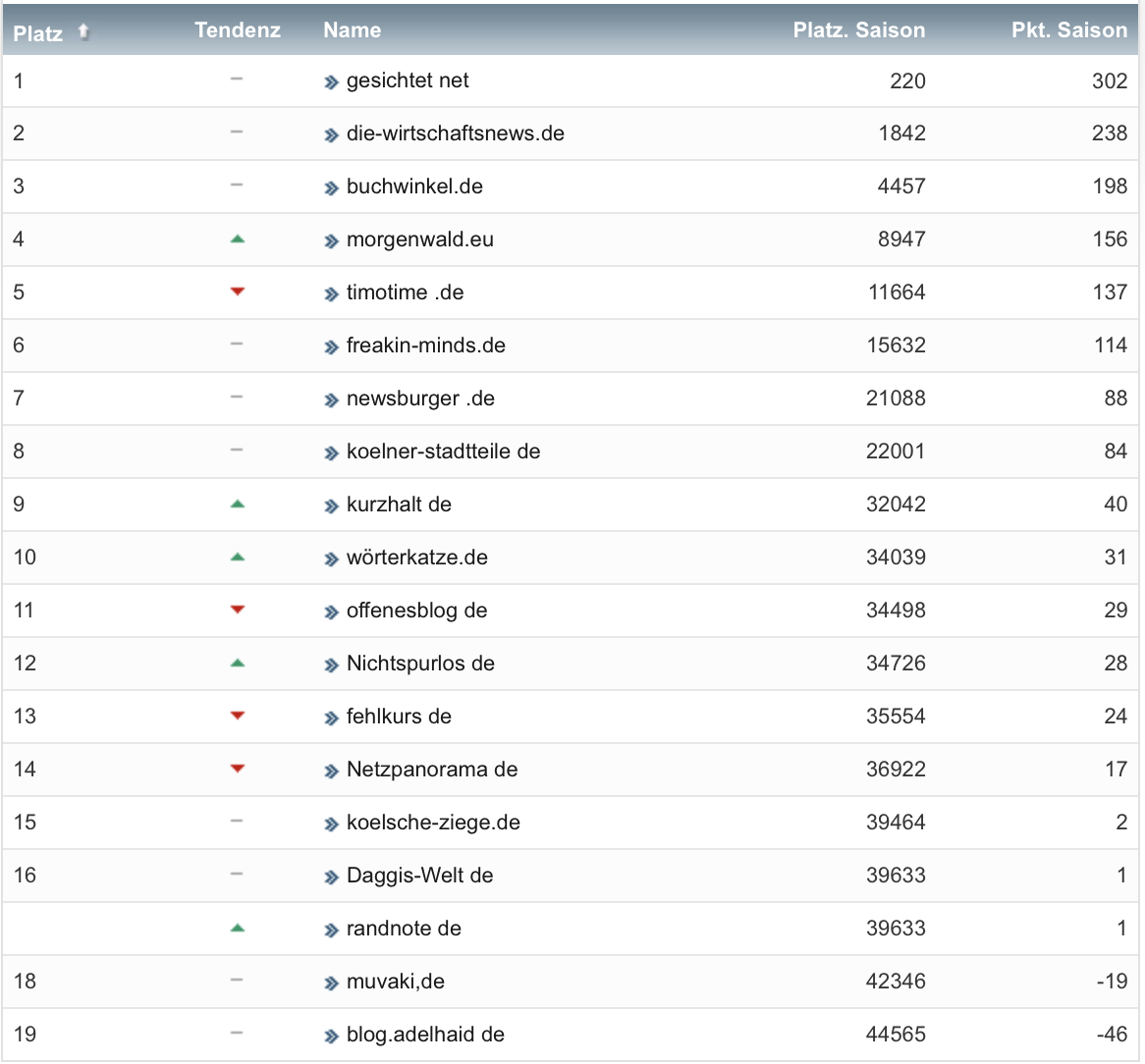 netzliga Saison 2019/20 19. Spieltag