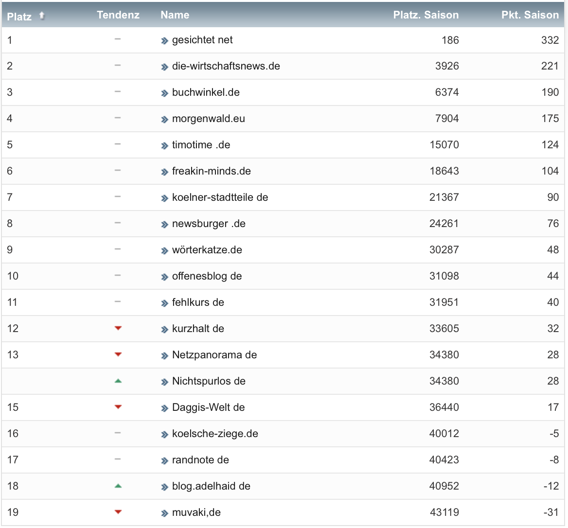 netzliga Saison 2019/20 21. Spieltag netzliga Saison 2019/20 21. Spieltag