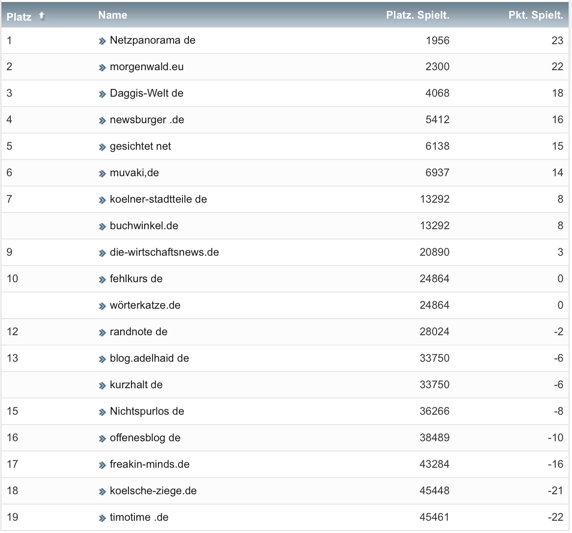netzliga Saison 2019/20 22. Spieltag netzliga Saison 2019/20 22. Spieltag