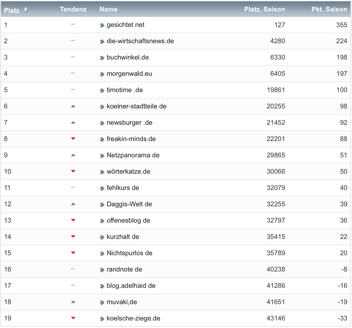 netzliga Saison 2019/20 22. Spieltag