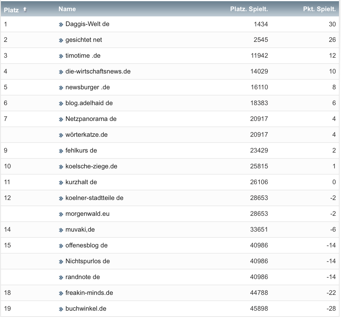 netzliga Saison 2019/20 23. Spieltag netzliga Saison 2019/20 23. Spieltag