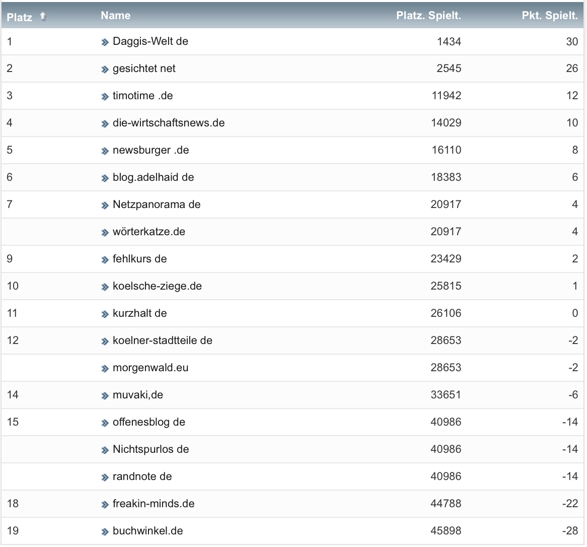 netzliga Saison 2019/20 23. Spieltag