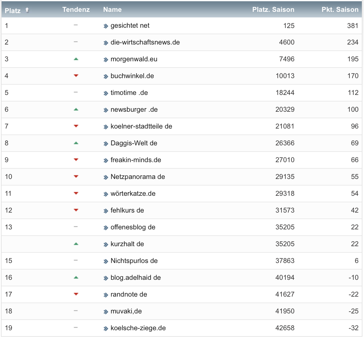 netzliga Saison 2019/20 23. Spieltag