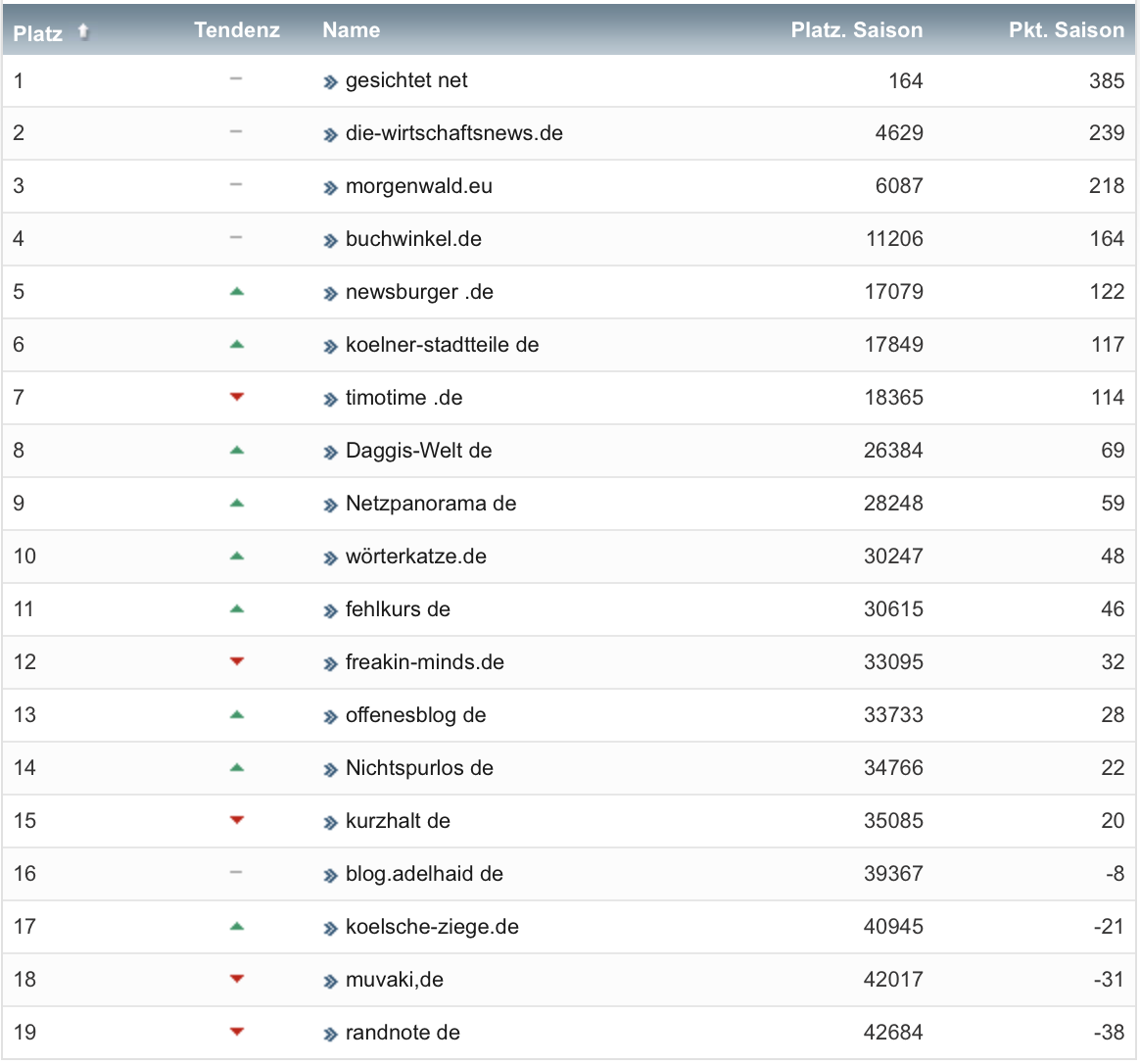 netzliga Saison 2019/20 24. Spieltag netzliga Saison 2019/20 24. Spieltag