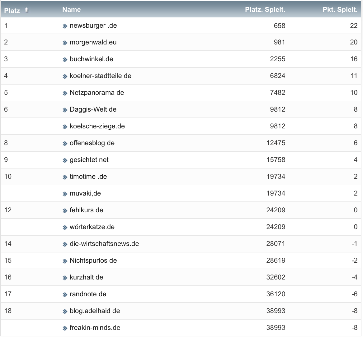 netzliga Saison 2019/20 25. Spieltag netzliga Saison 2019/20 25. Spieltag