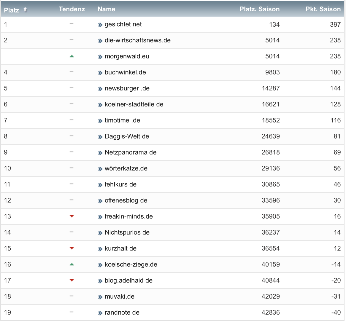 netzliga Saison 2019/20 25. Spieltag netzliga Saison 2019/20 25. Spieltag