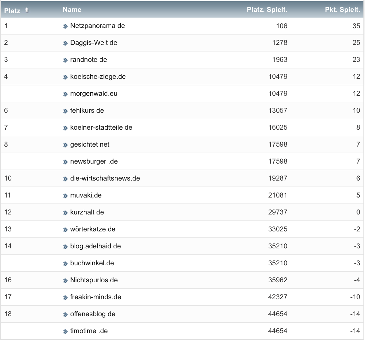 netzliga Saison 2019/20 26. Spieltag netzliga Saison 2019/20 26. Spieltag