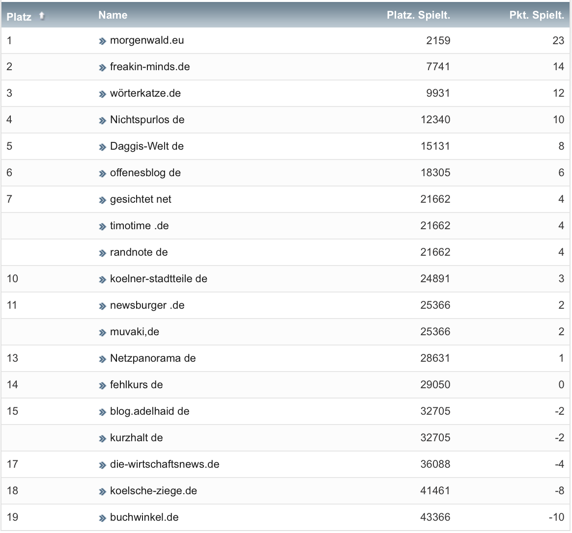 netzliga Saison 2019/20 28. Spieltag netzliga Saison 2019/20 28. Spieltag