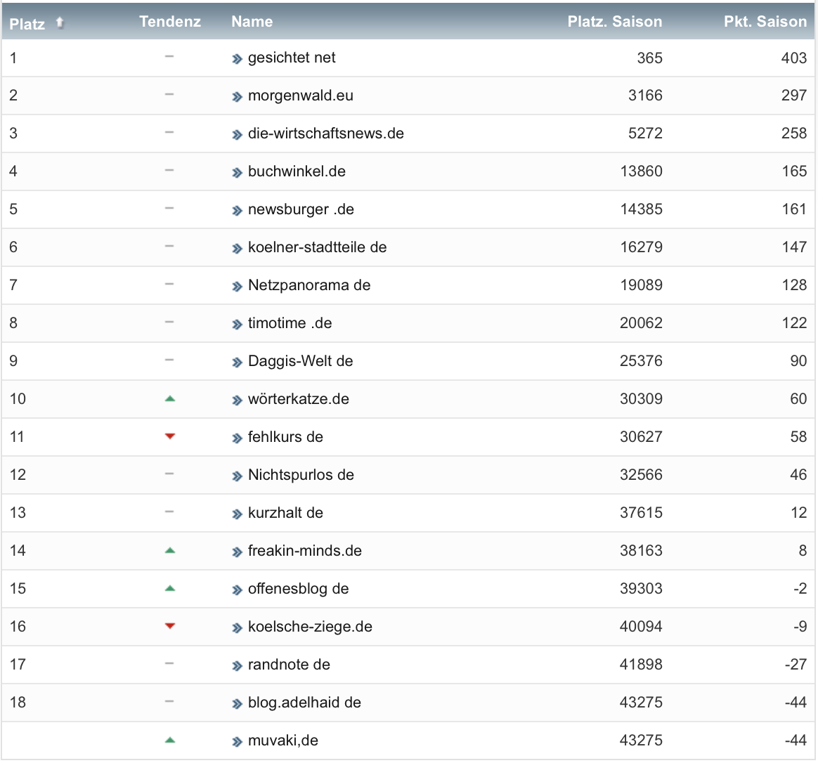 netzliga Saison 2019/20 28. Spieltag netzliga Saison 2019/20 28. Spieltag