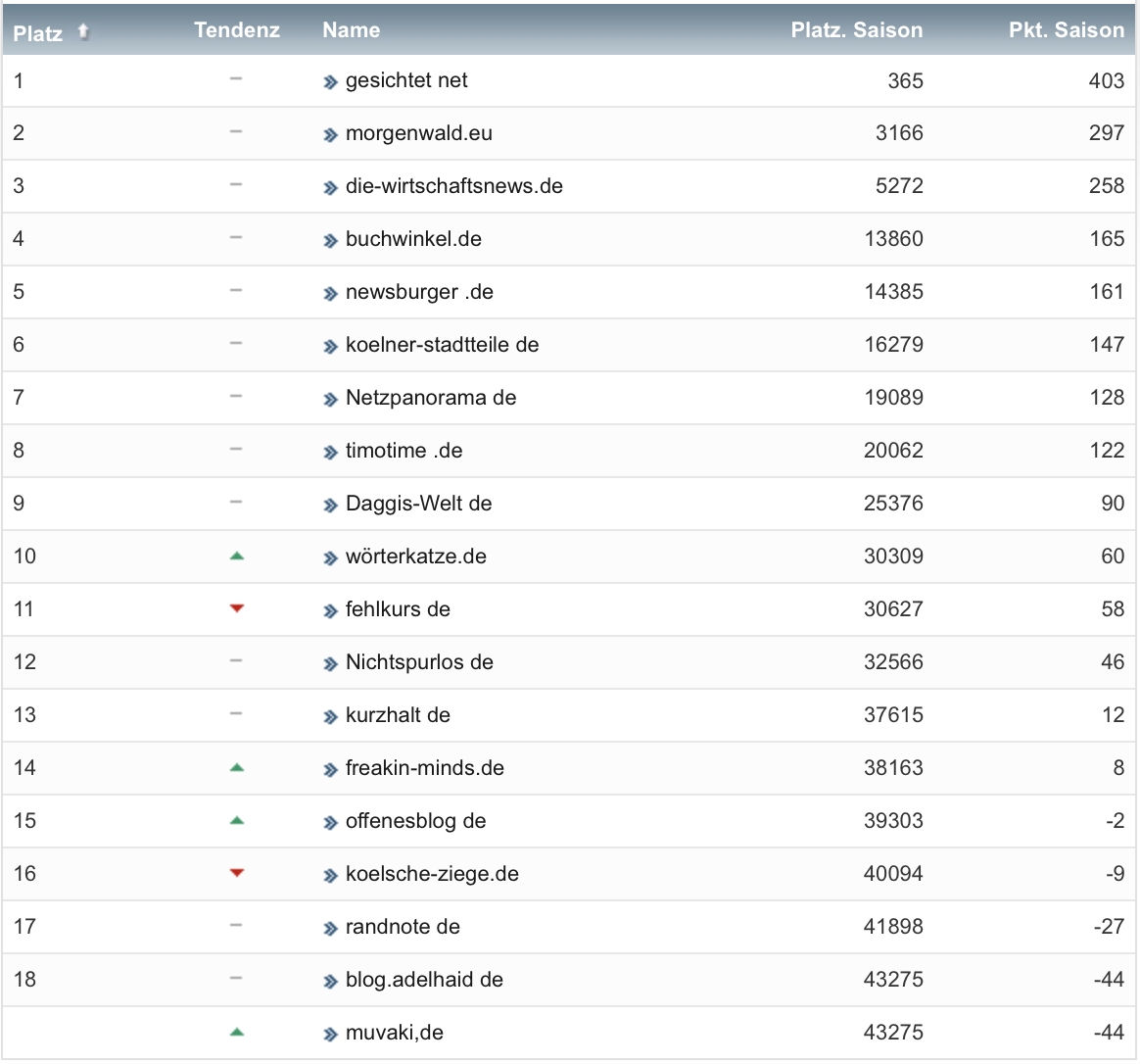 netzliga Saison 2019/20 28. Spieltag