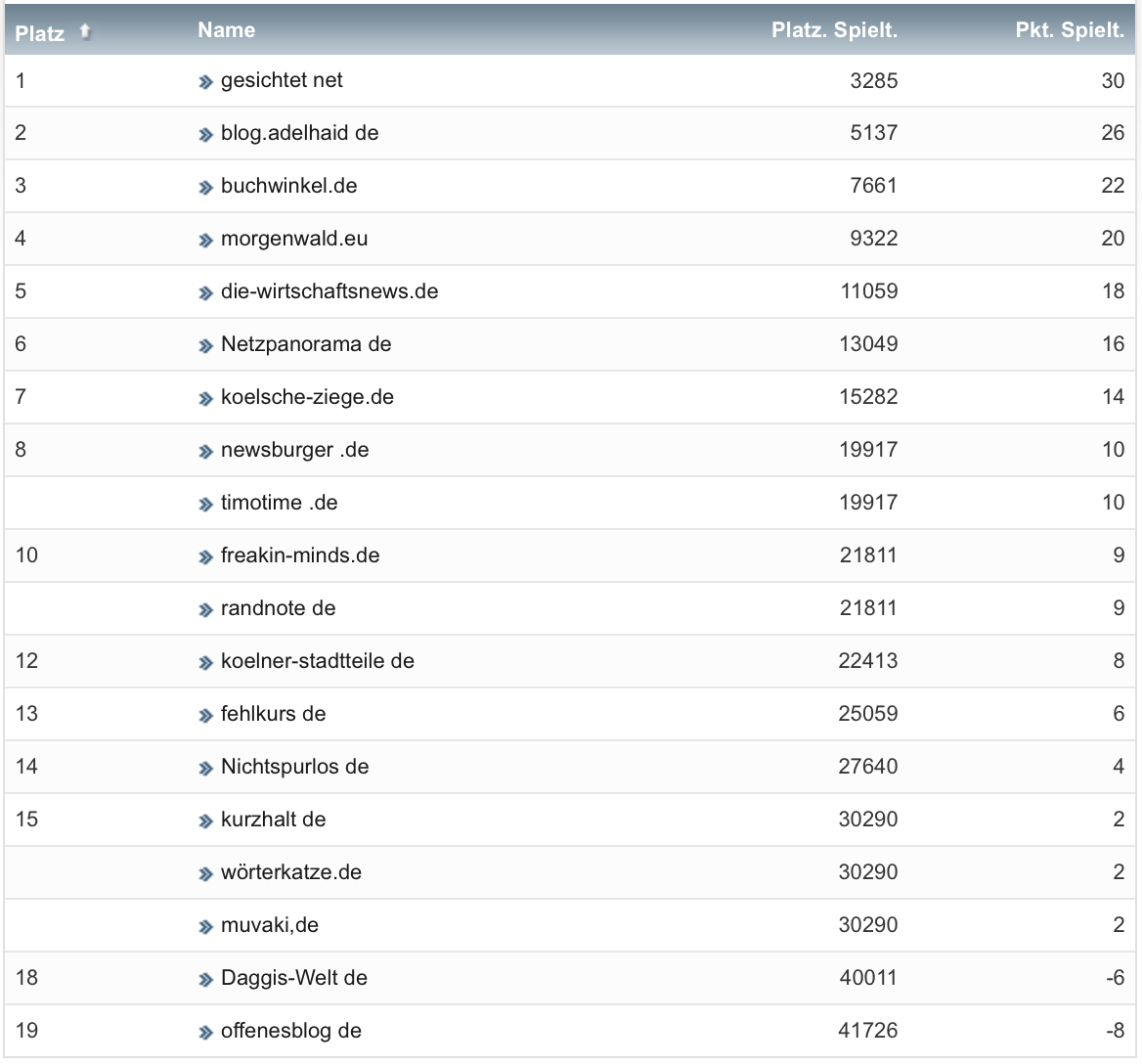 netzliga Saison 2019/20 29. Spieltag netzliga Saison 2019/20 29. Spieltag