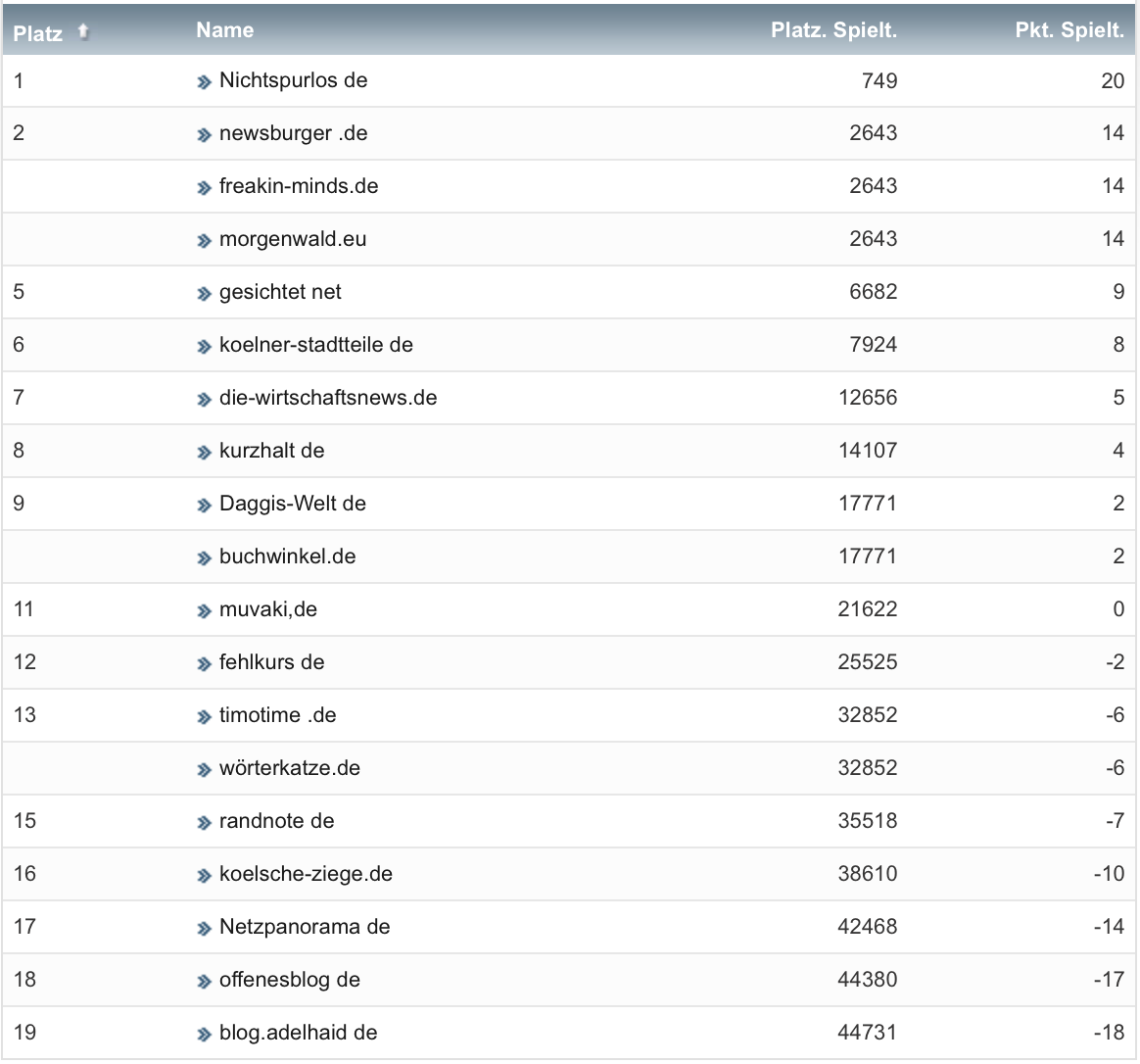netzliga Saison 2019/20 30. Spieltag netzliga Saison 2019/20 30. Spieltag