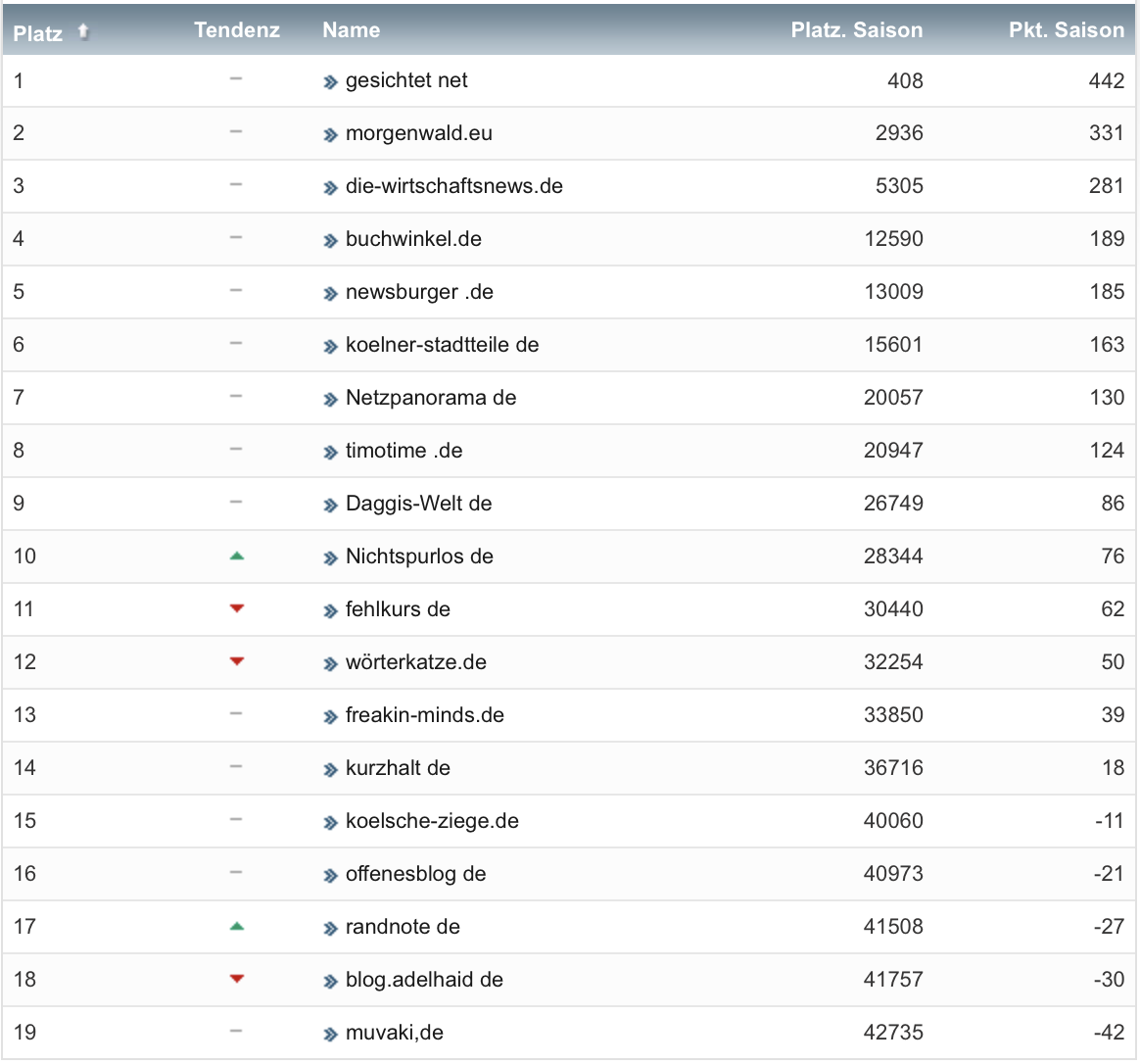 netzliga Saison 2019/20 30. Spieltag netzliga Saison 2019/20 30. Spieltag