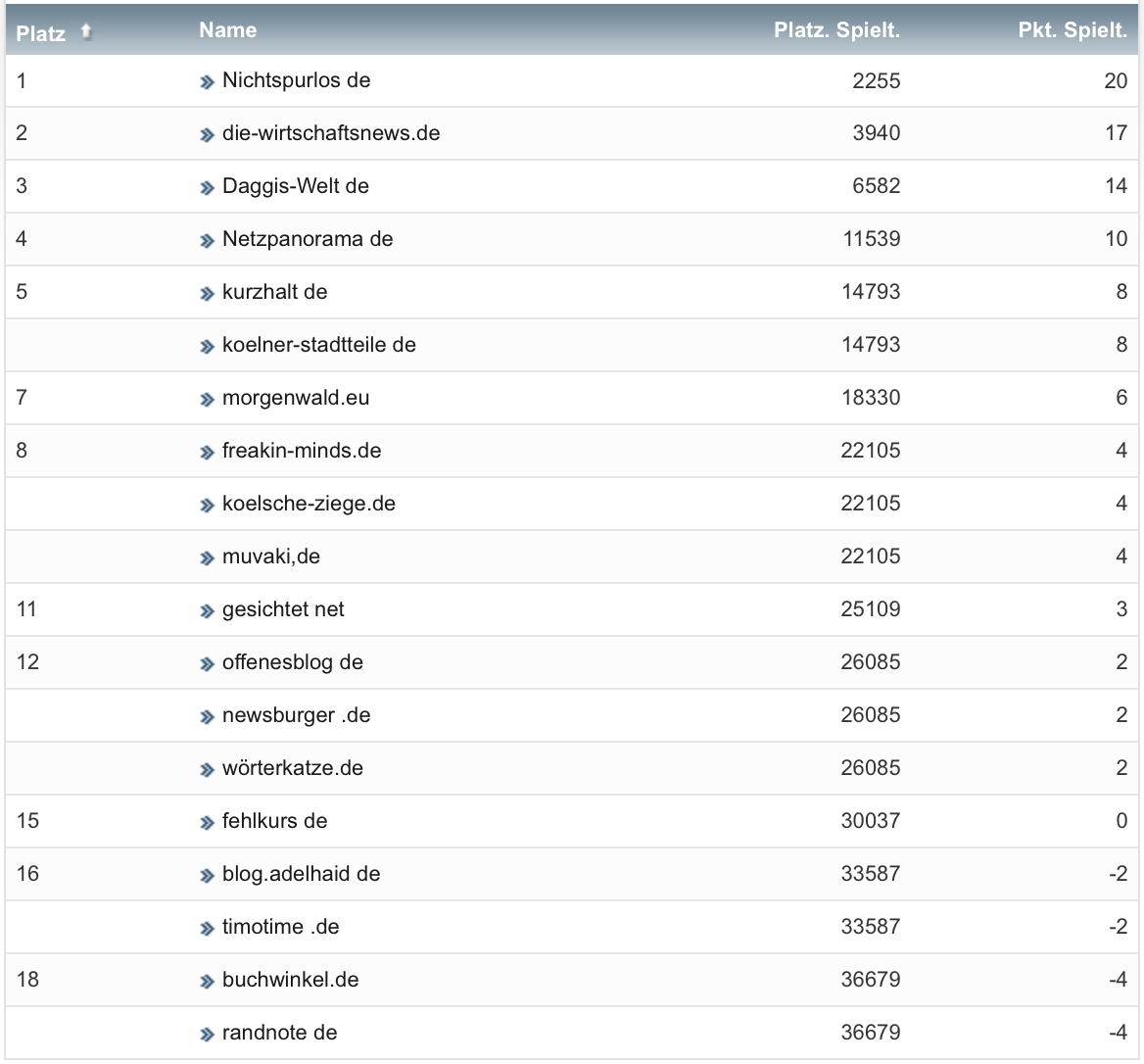 netzliga Saison 2019/20 32. Spieltag netzliga Saison 2019/20 32. Spieltag