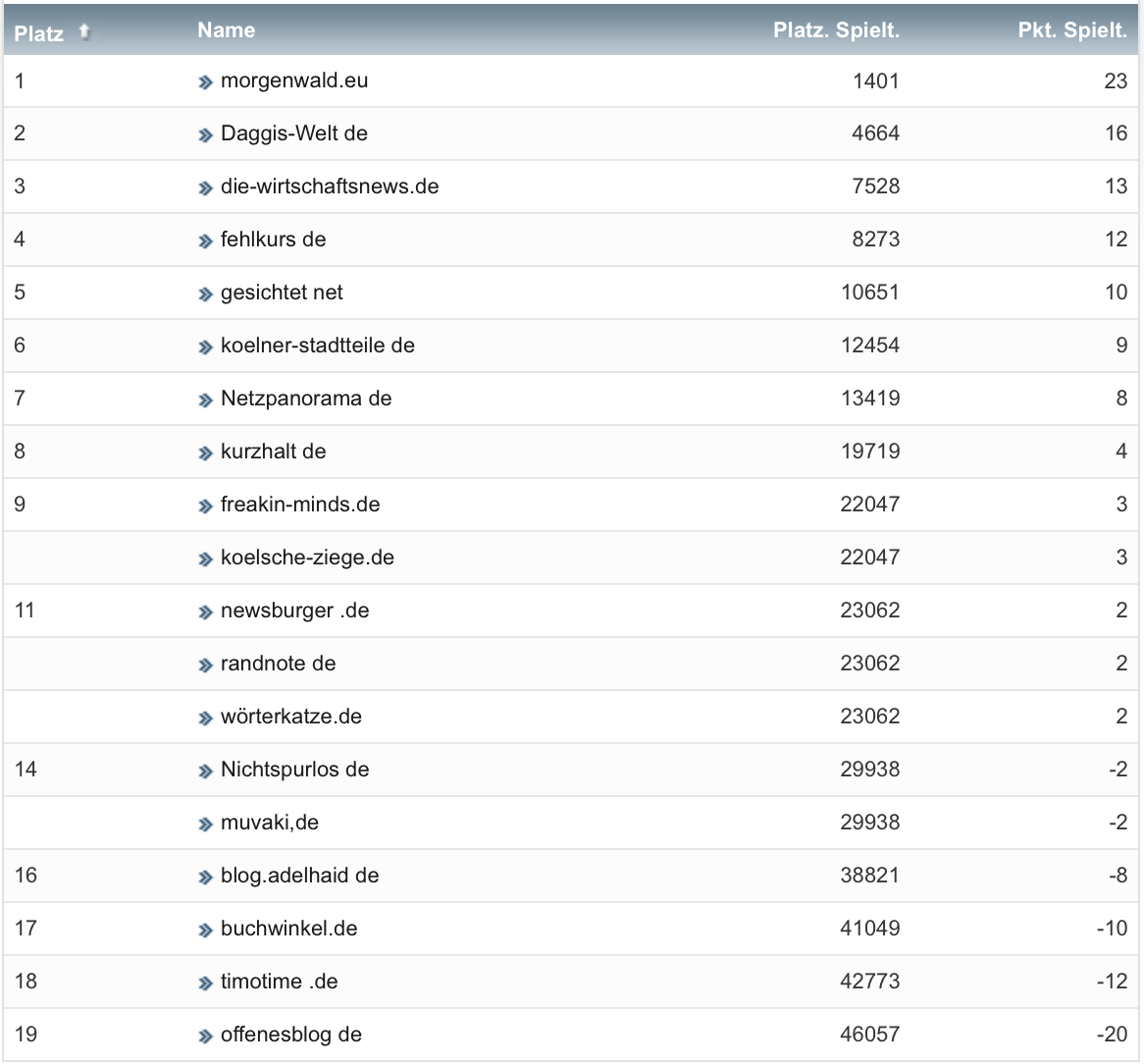 netzliga Saison 2019/20 33. Spieltag netzliga Saison 2019/20 33. Spieltag