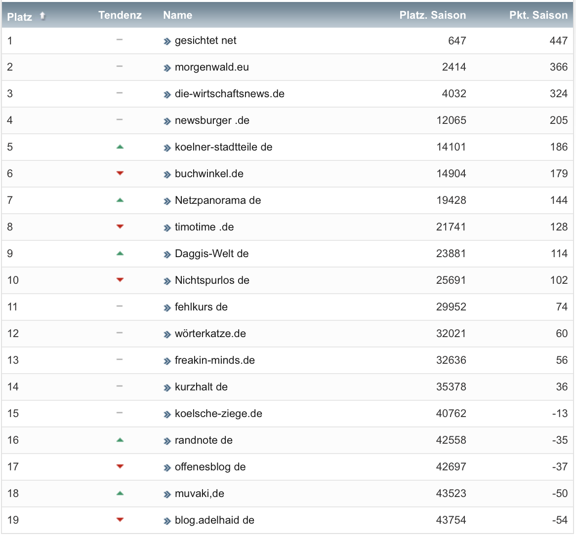 netzliga Saison 2019/20 33. Spieltag netzliga Saison 2019/20 33. Spieltag