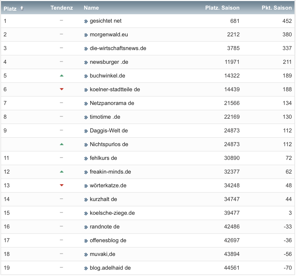 netzliga Saison 2019/20 Abschlusstabelle