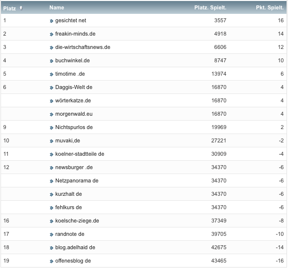 netzliga Saison 2019/20 5. Spieltag netzliga Saison 2019/20 5. Spieltag