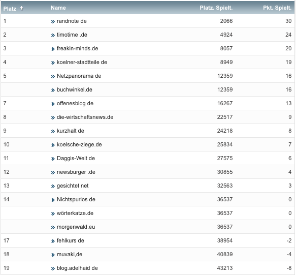netzliga Saison 2019/20 7. Spieltag netzliga Saison 2019/20 7. Spieltag