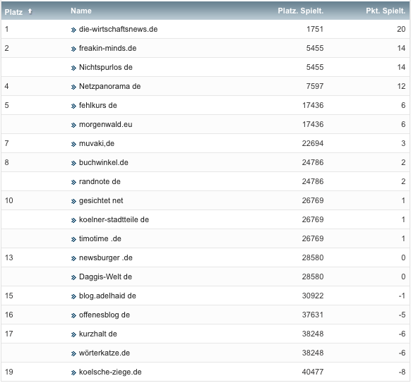 netzliga Saison 2019/20 9. Spieltag netzliga Saison 2019/20 9. Spieltag