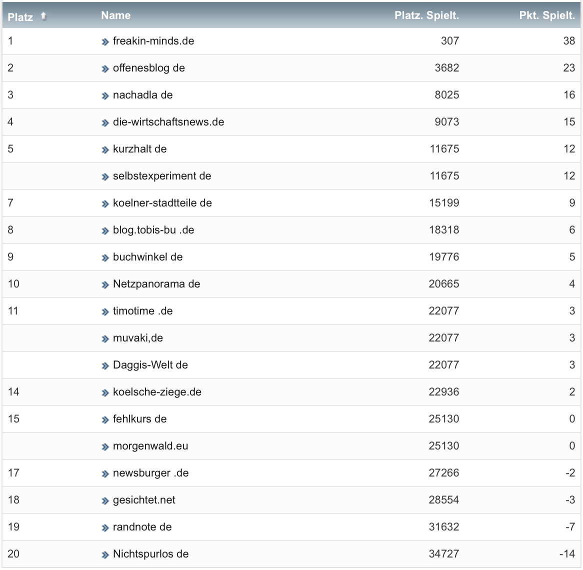 netzliga Saison 2020/21 11. Spieltag netzliga Saison 2020/21 11. Spieltag