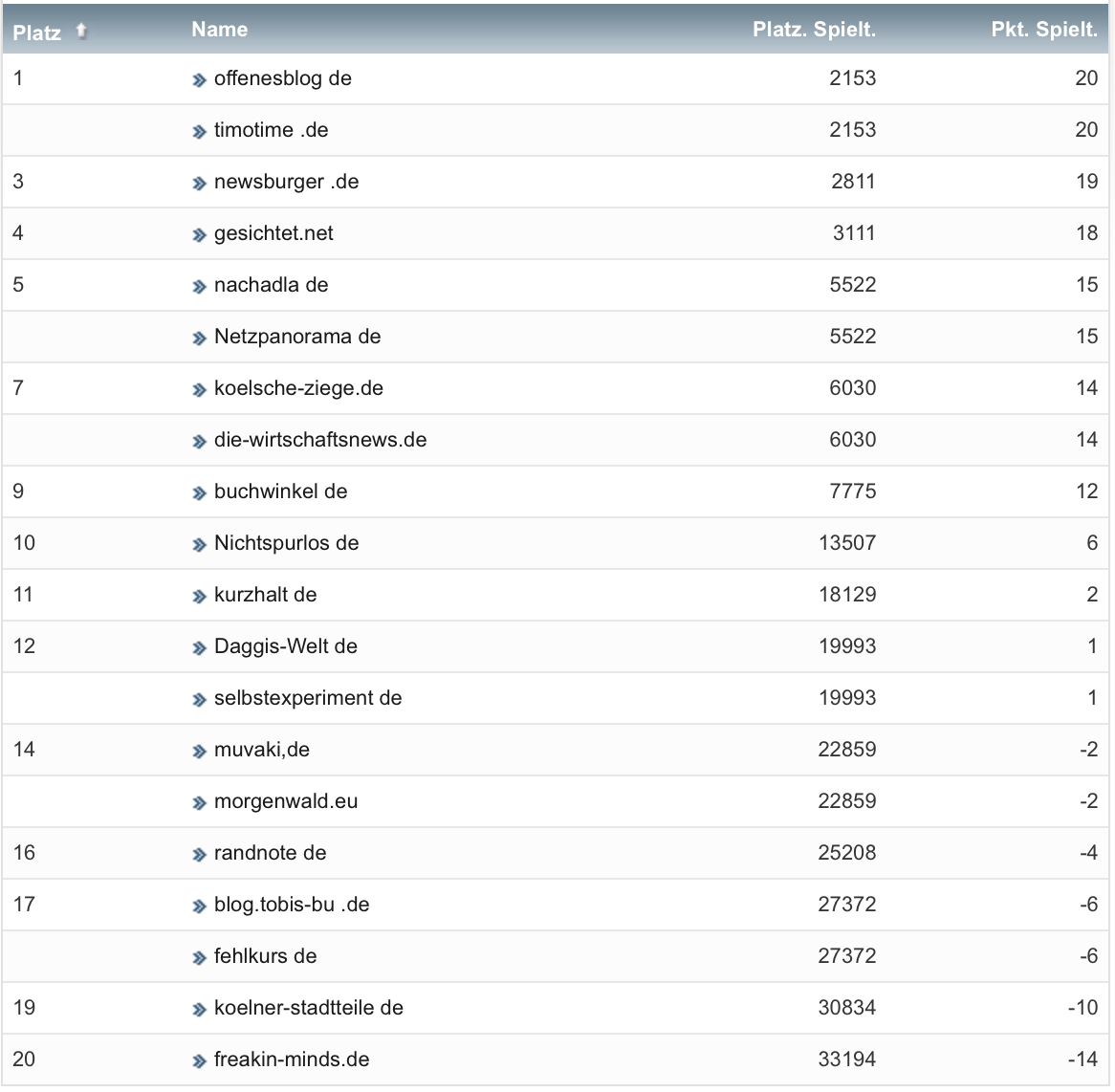netzliga Saison 2020/21 13. Spieltag netzliga Saison 2020/21 13. Spieltag