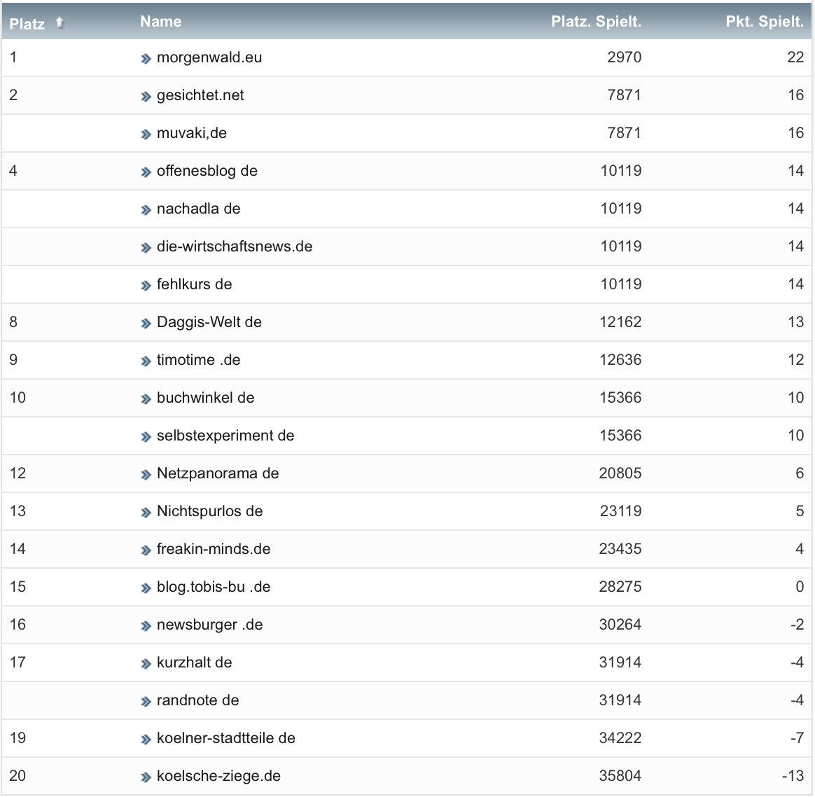 netzliga Saison 2020/21 14. Spieltag netzliga Saison 2020/21 14. Spieltag