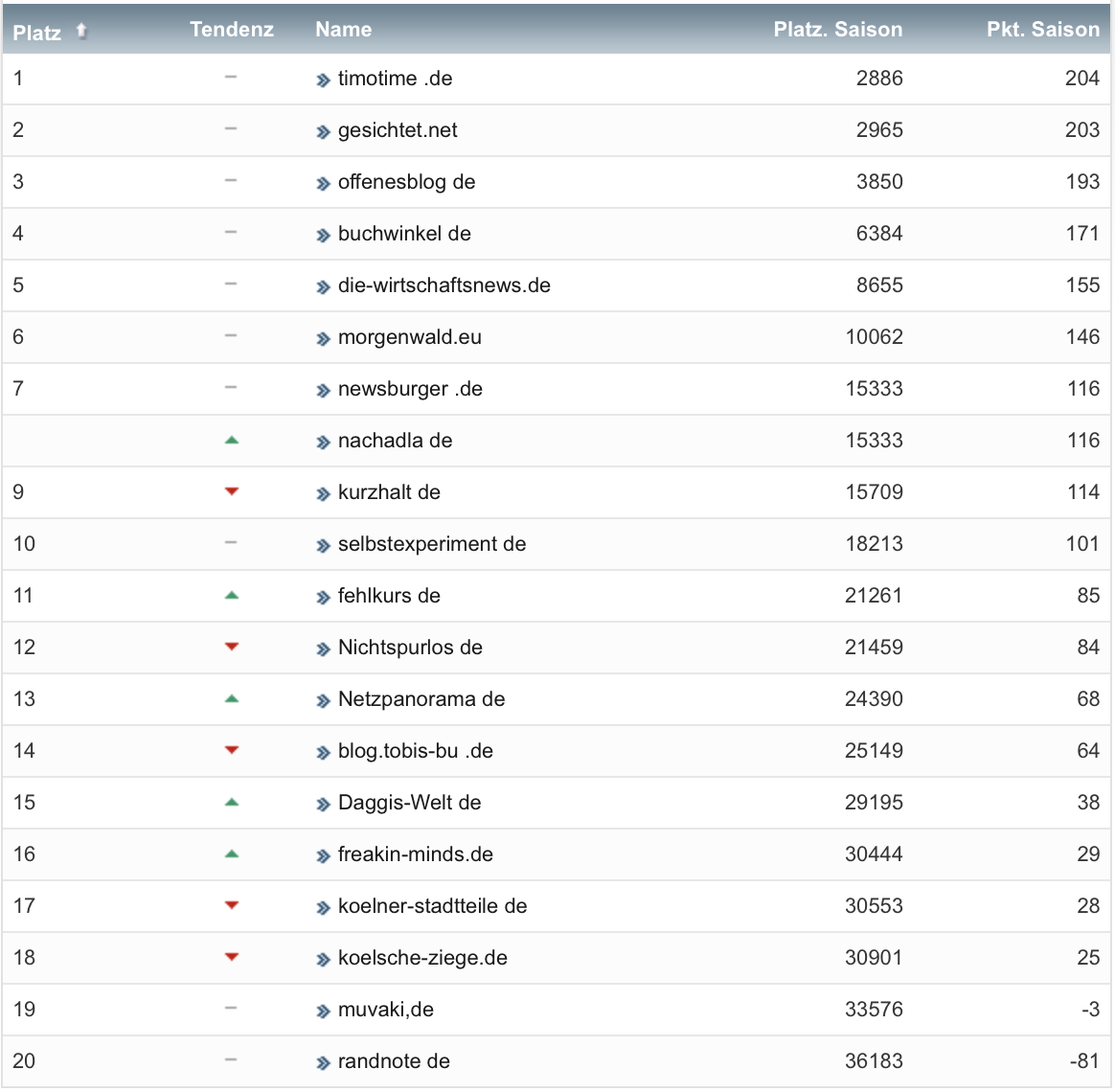 netzliga Saison 2020/21 14. Spieltag netzliga Saison 2020/21 14. Spieltag