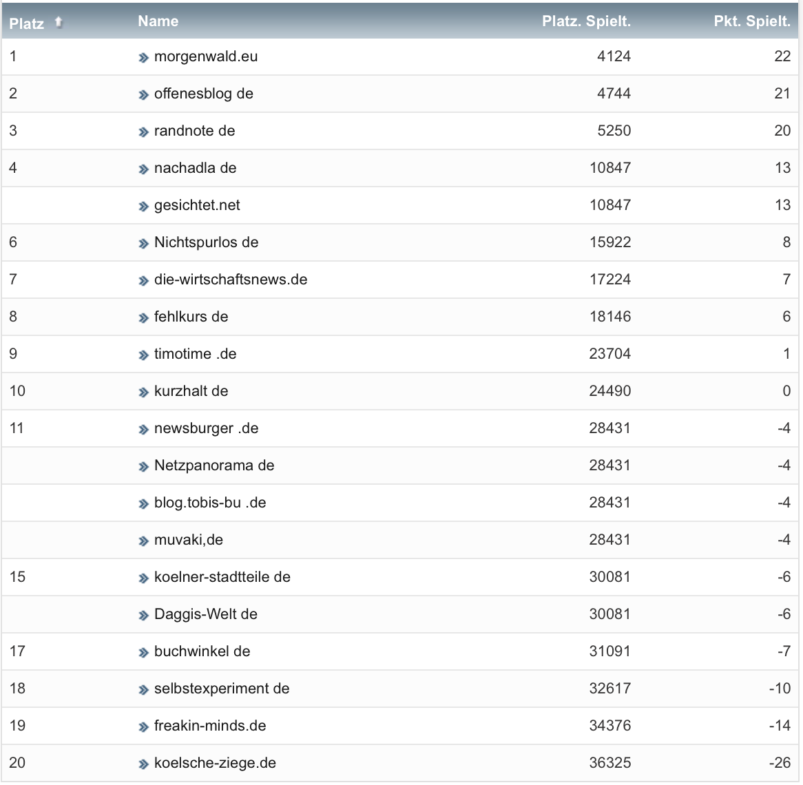 netzliga Saison 2020/21 15. Spieltag netzliga Saison 2020/21 15. Spieltag