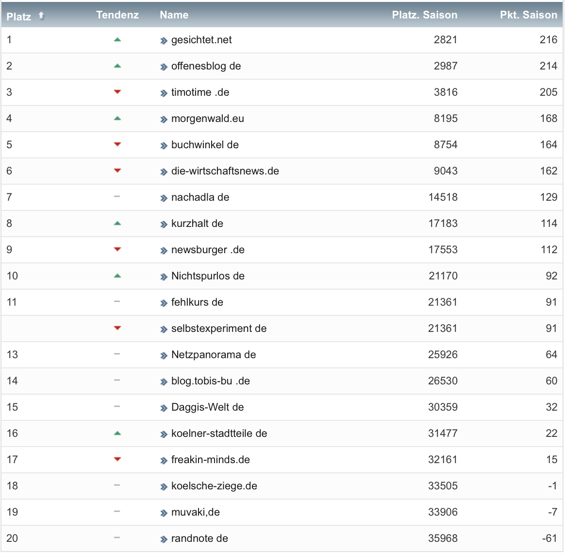 netzliga Saison 2020/21 15. Spieltag netzliga Saison 2020/21 15. Spieltag