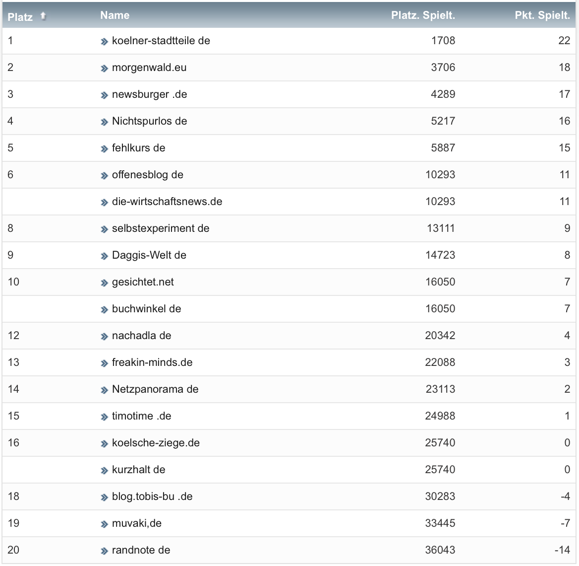 netzliga Saison 2020/21 19. Spieltag netzliga Saison 2020/21 19. Spieltag