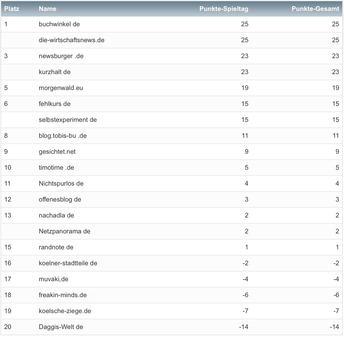 netzliga Saison 2020/21 1. Spieltag netzliga Saison 2020/21 1. Spieltag