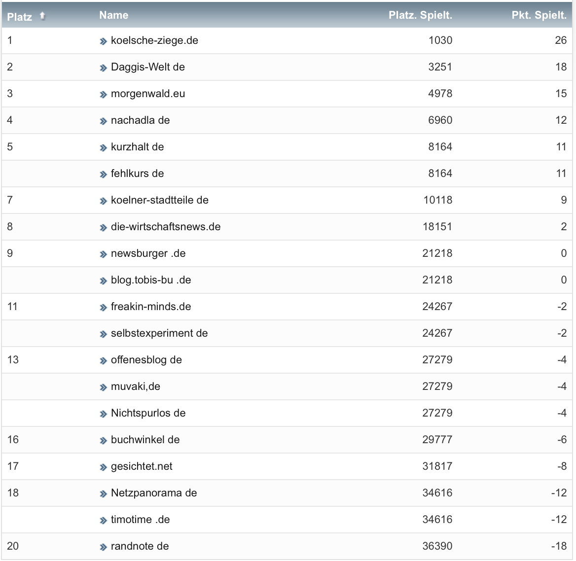 netzliga Saison 2020/21 20. Spieltag netzliga Saison 2020/21 20. Spieltag