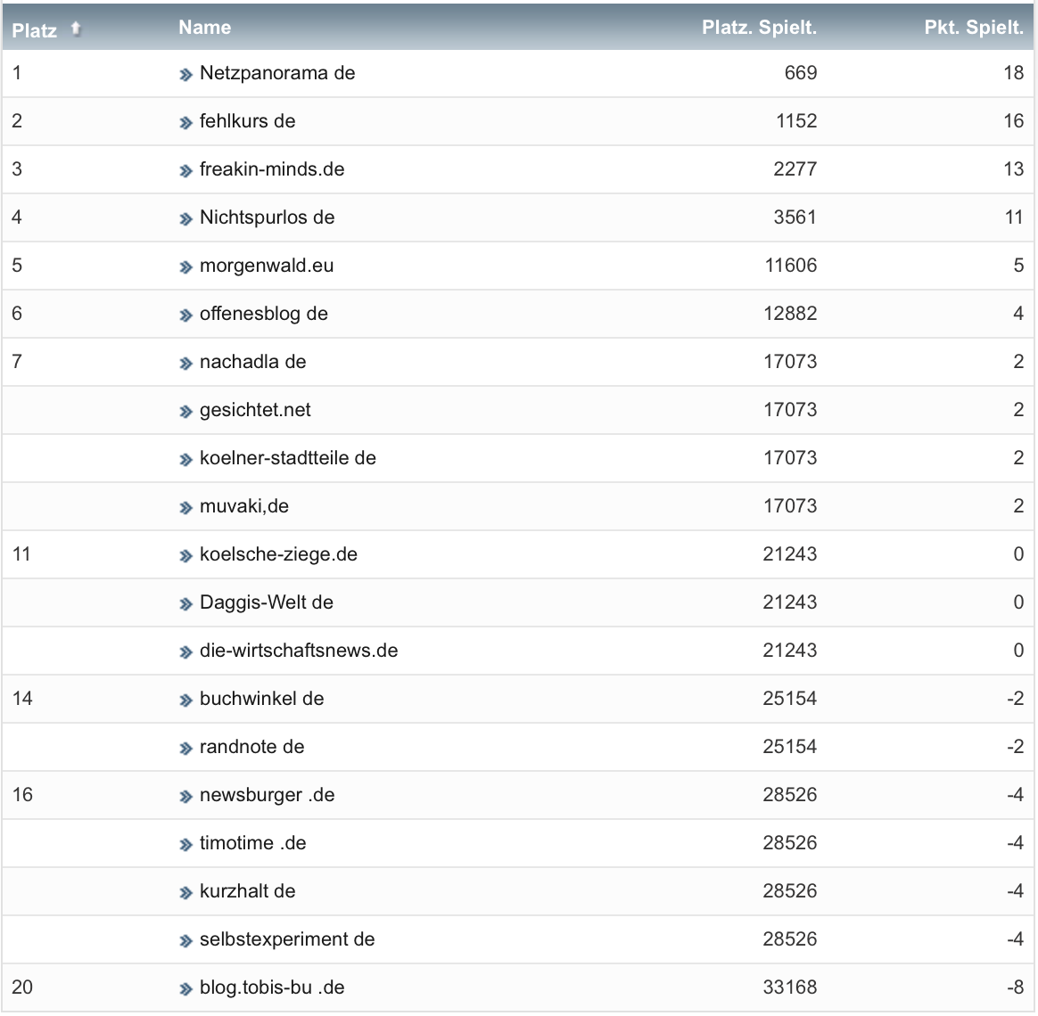 netzliga Saison 2020/21 21. Spieltag netzliga Saison 2020/21 21. Spieltag