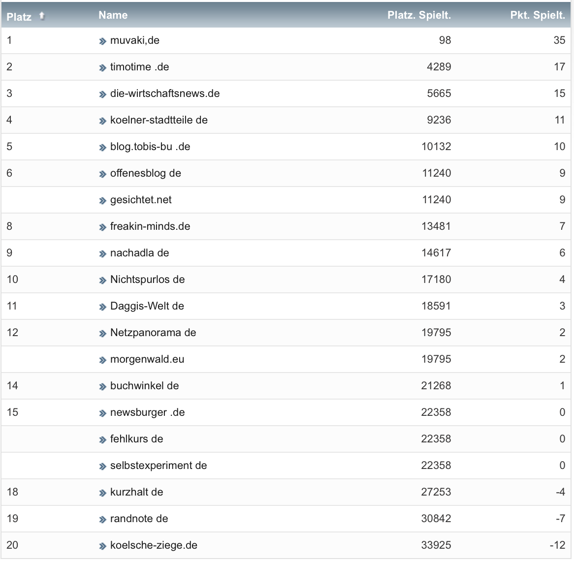 netzliga Saison 2020/21 22. Spieltag netzliga Saison 2020/21 22. Spieltag