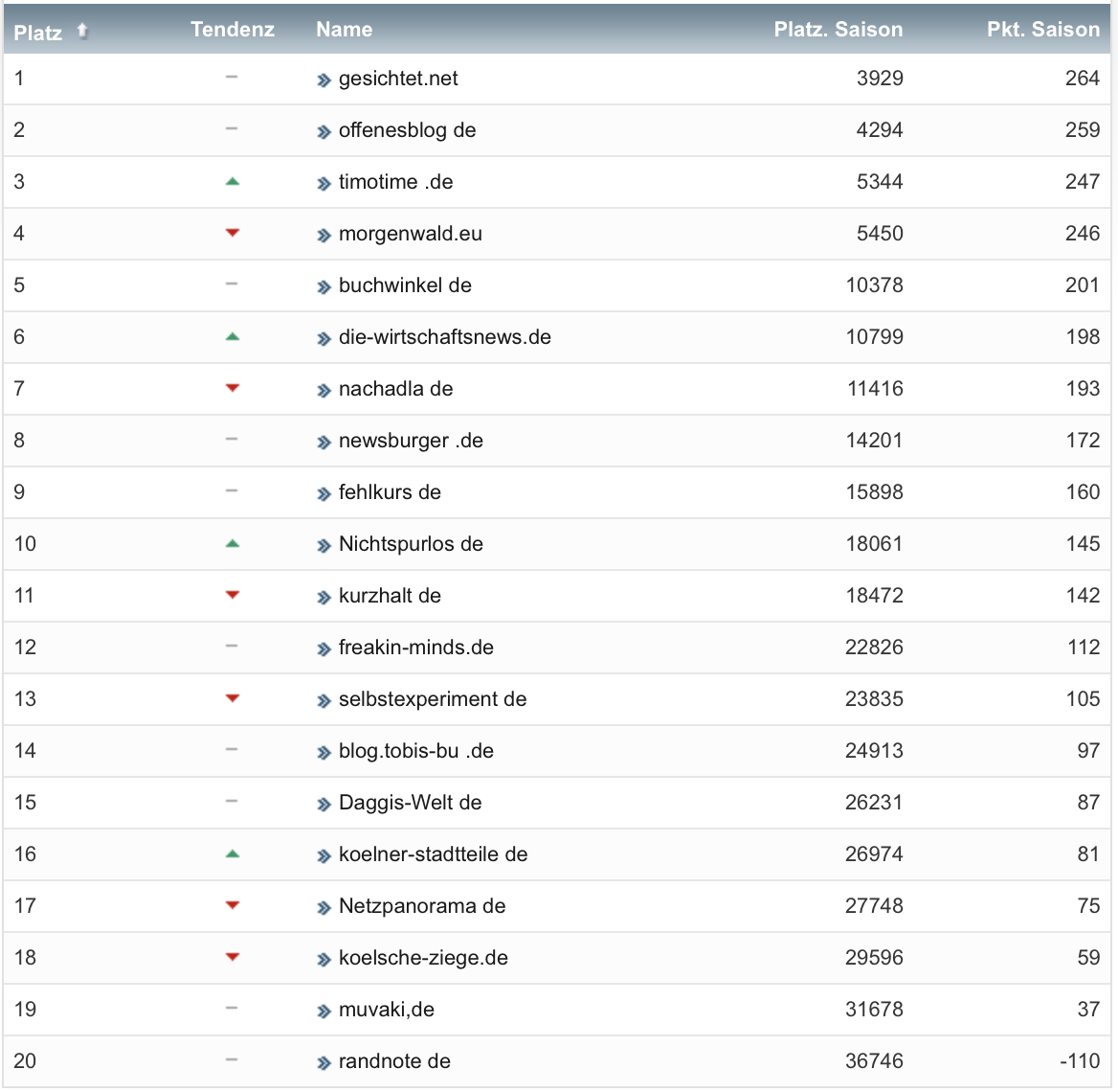 netzliga Saison 2020/21 22. Spieltag netzliga Saison 2020/21 22. Spieltag