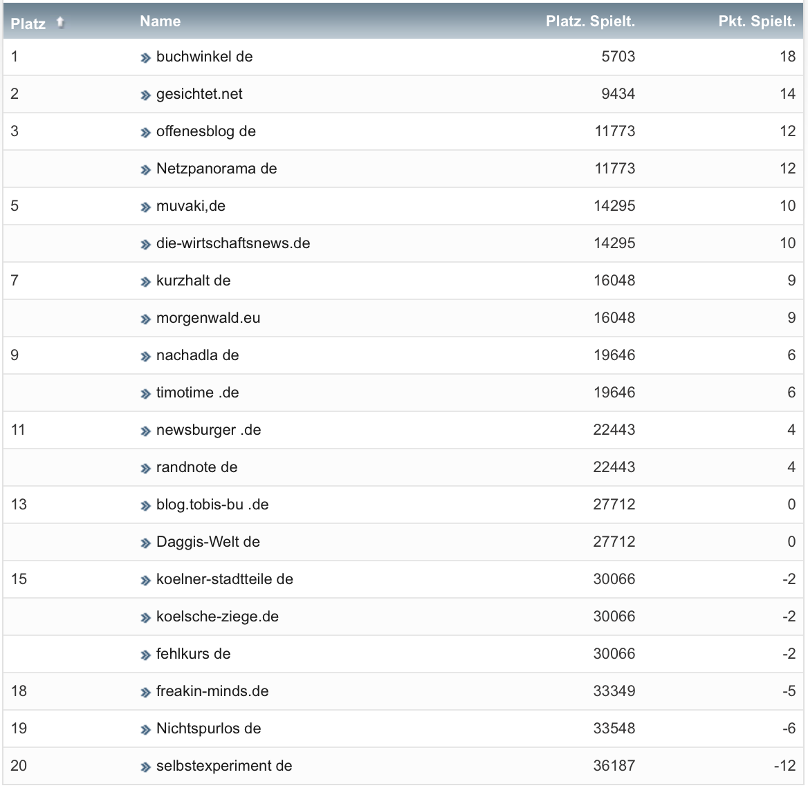 netzliga Saison 2020/21 23. Spieltag netzliga Saison 2020/21 23. Spieltag