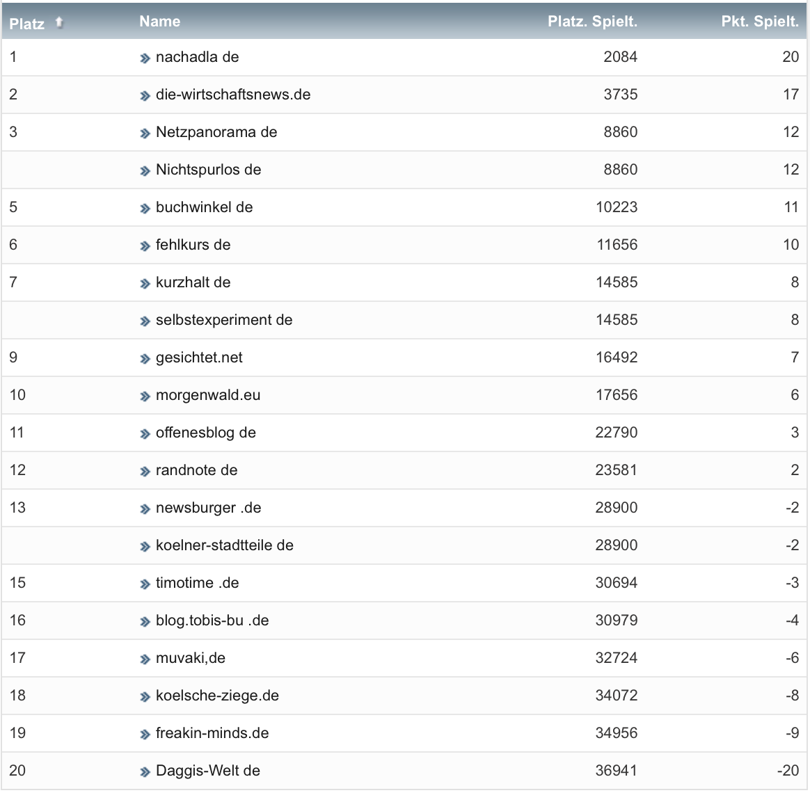 netzliga Saison 2020/21 25. Spieltag netzliga Saison 2020/21 25. Spieltag