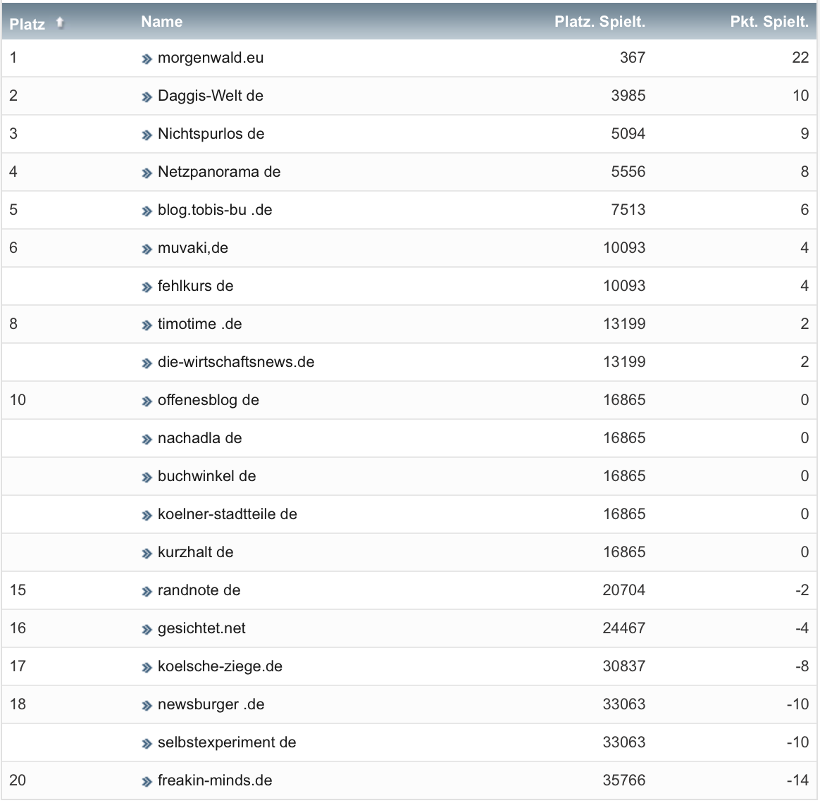 netzliga Saison 2020/21 27. Spieltag netzliga Saison 2020/21 27. Spieltag