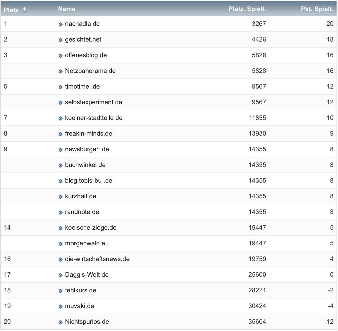 netzliga Saison 2020/21 28. Spieltag netzliga Saison 2020/21 28. Spieltag
